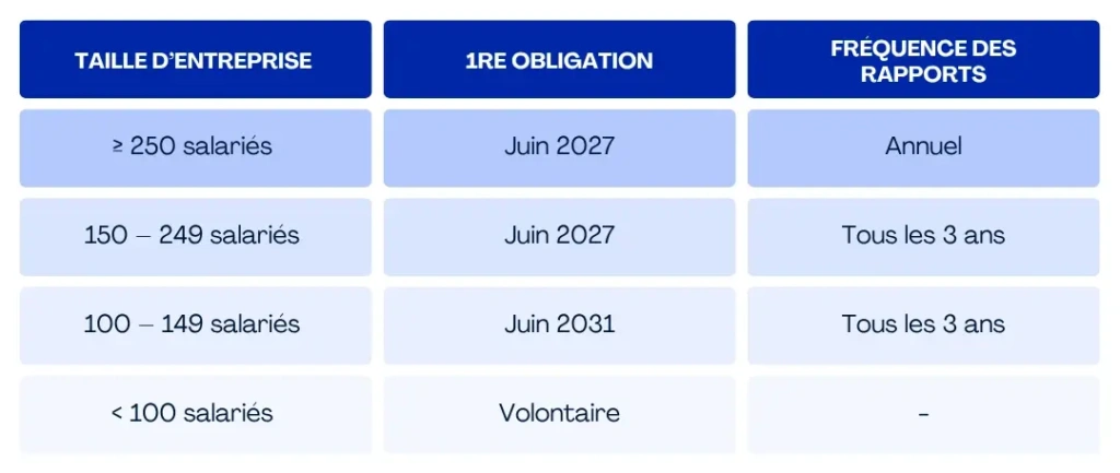 les impacts de la transparence des salaires par taille d'entreprise